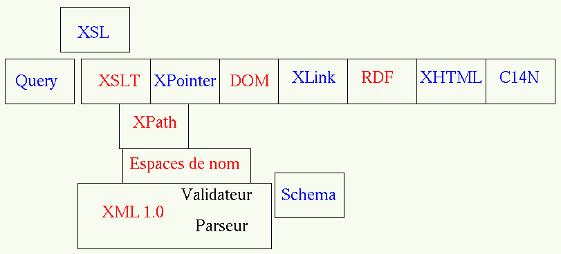 la famille XML