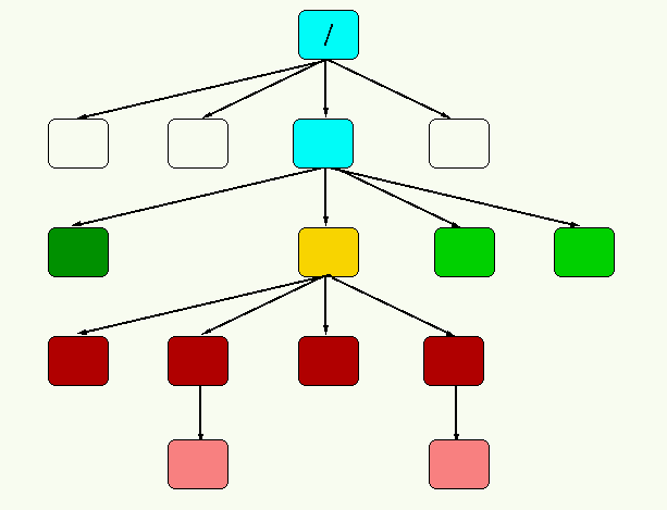 An XPath tree representation