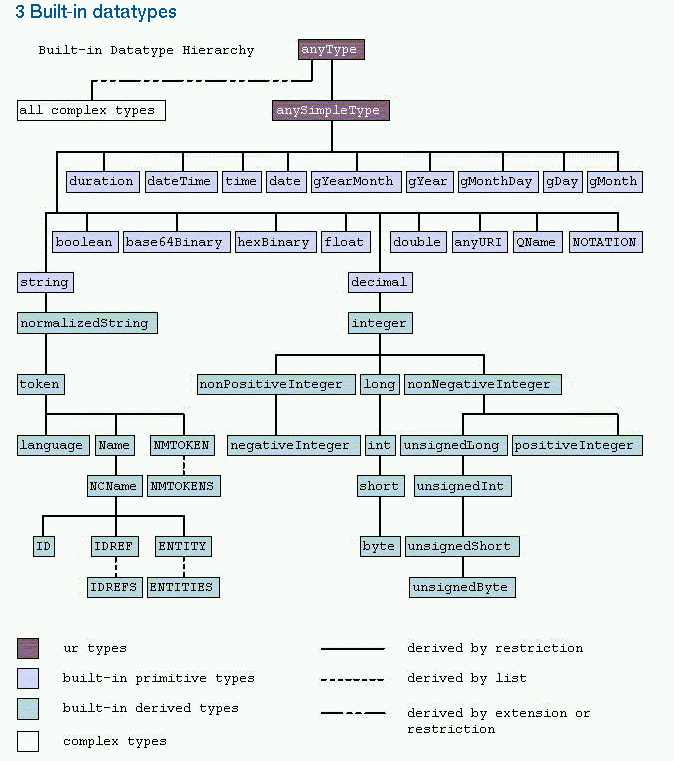 image of the hierarchy of data types