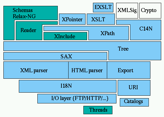 the architecture of libxml