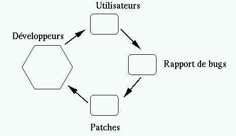 cycle: developpeur/utilisateurs/bugs/patches