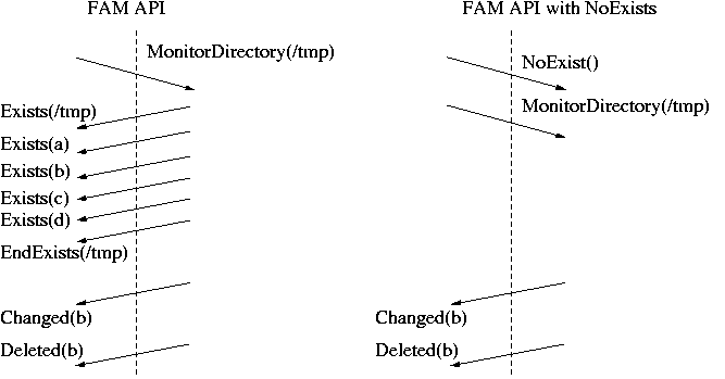 Reduced events in NoExists mode