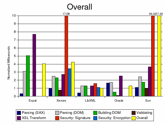 Overall speed benchmark