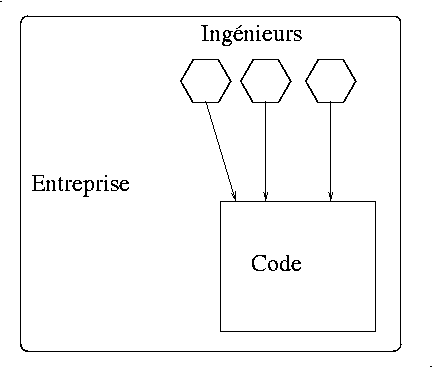 entreprise, code et ingenieurs