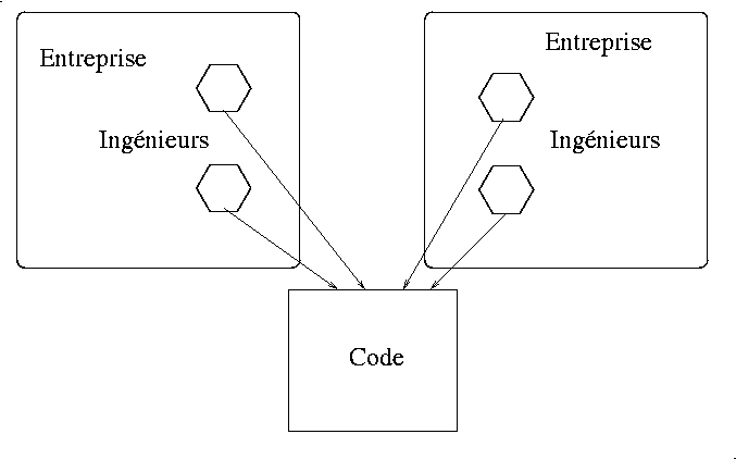 entreprise, code et ingenieurs