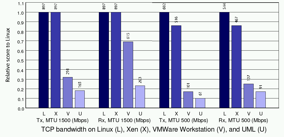 comparative performances of Xen on bencharks