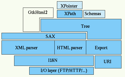 libxml architecture drawing